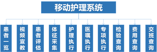 上海新华医院移动护理系统图